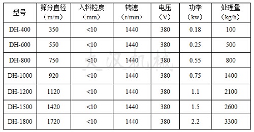 振動(dòng)篩分機(jī)技術(shù)參數(shù)