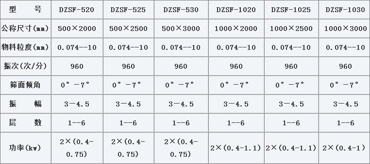 1020不銹鋼直線振動篩技術(shù)參數(shù)